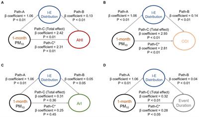 Associations between air pollution, intracellular-to-extracellular water distribution, and obstructive sleep apnea manifestations